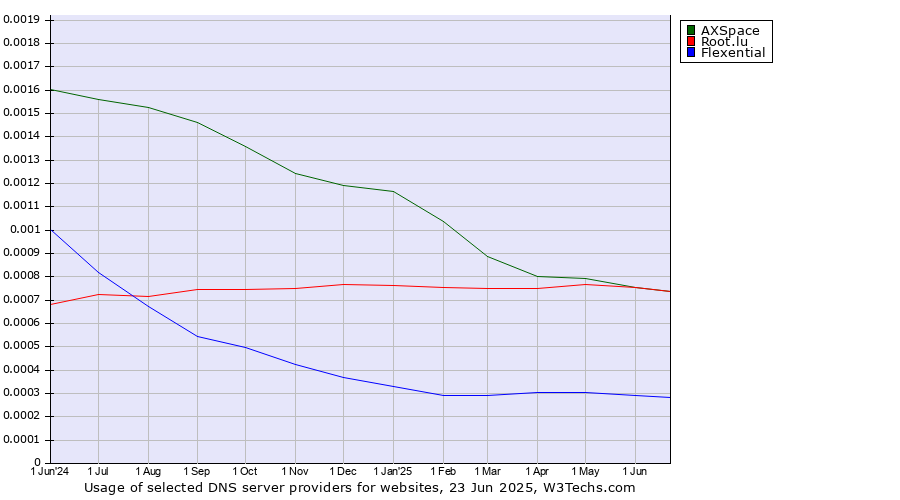 Historical trends in the usage of AXSpace vs. Root.lu vs. Flexential