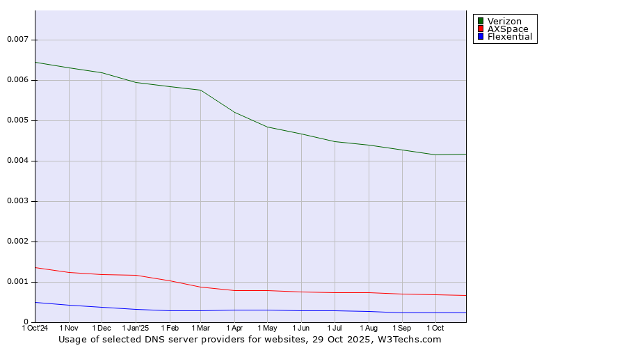 Historical trends in the usage of Verizon vs. AXSpace vs. Flexential