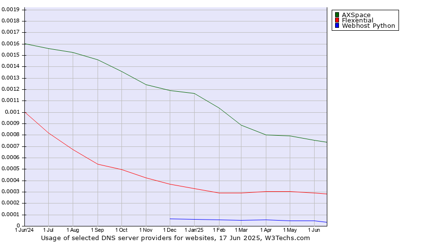 Historical trends in the usage of AXSpace vs. Flexential vs. Webhost Python
