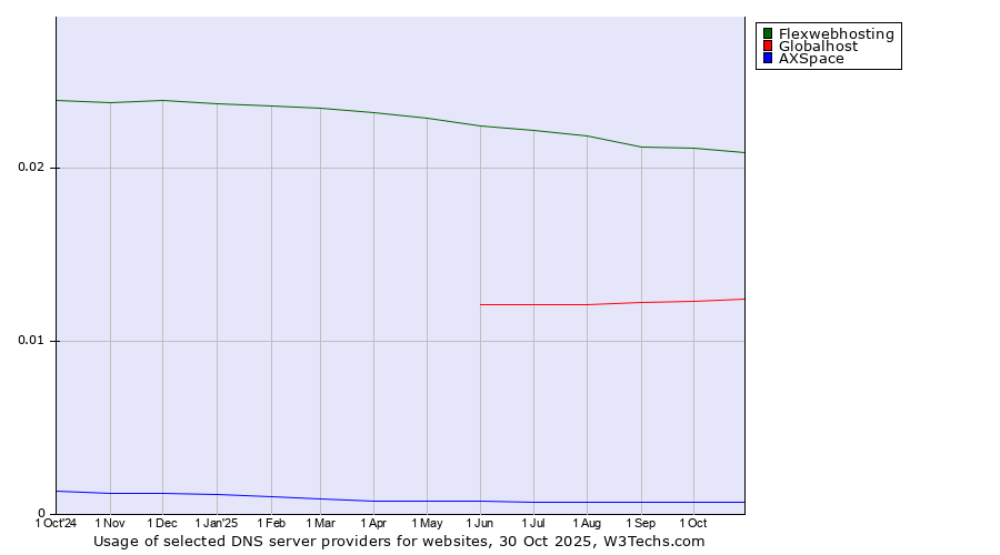 Historical trends in the usage of Flexwebhosting vs. Globalhost vs. AXSpace