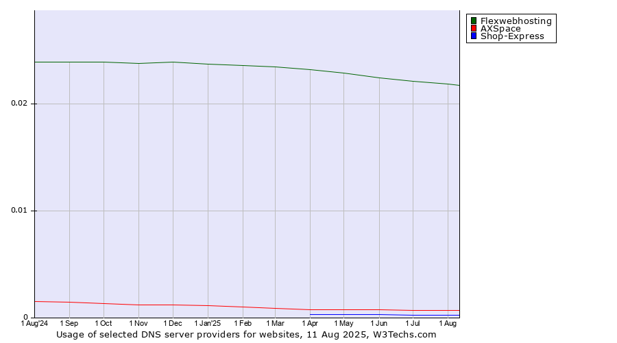 Historical trends in the usage of Flexwebhosting vs. AXSpace vs. Shop-Express
