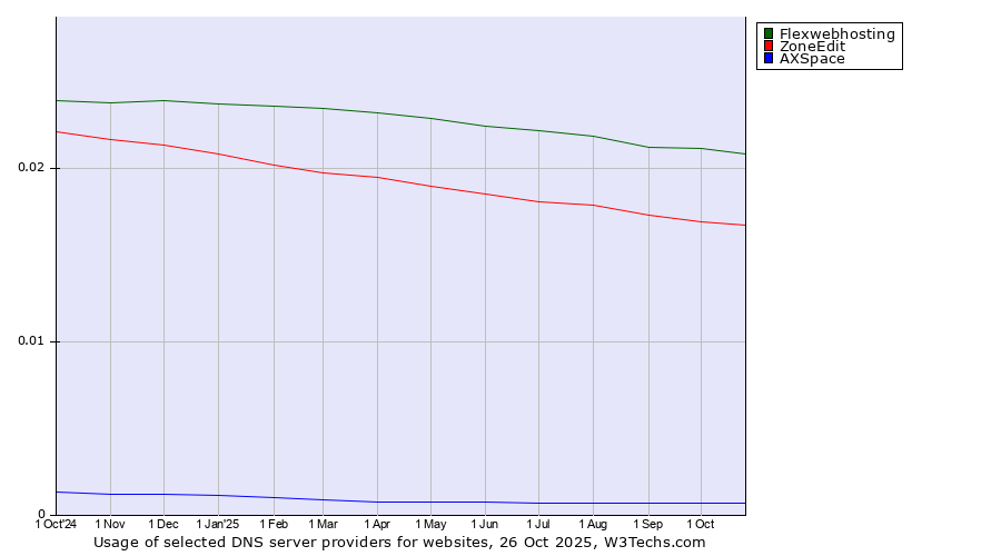 Historical trends in the usage of Flexwebhosting vs. ZoneEdit vs. AXSpace