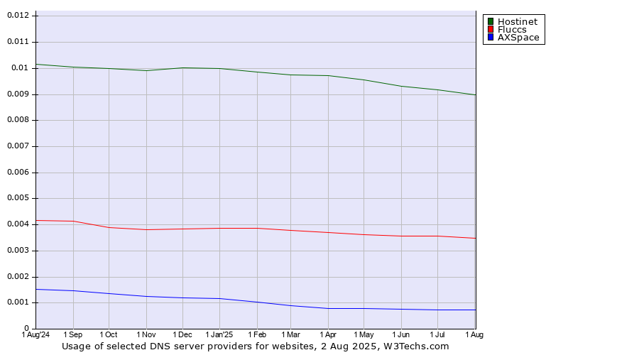 Historical trends in the usage of Hostinet vs. Fluccs vs. AXSpace