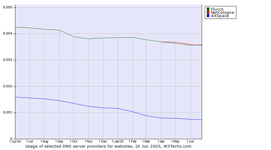 Historical trends in the usage of NetCologne vs. Fluccs vs. AXSpace