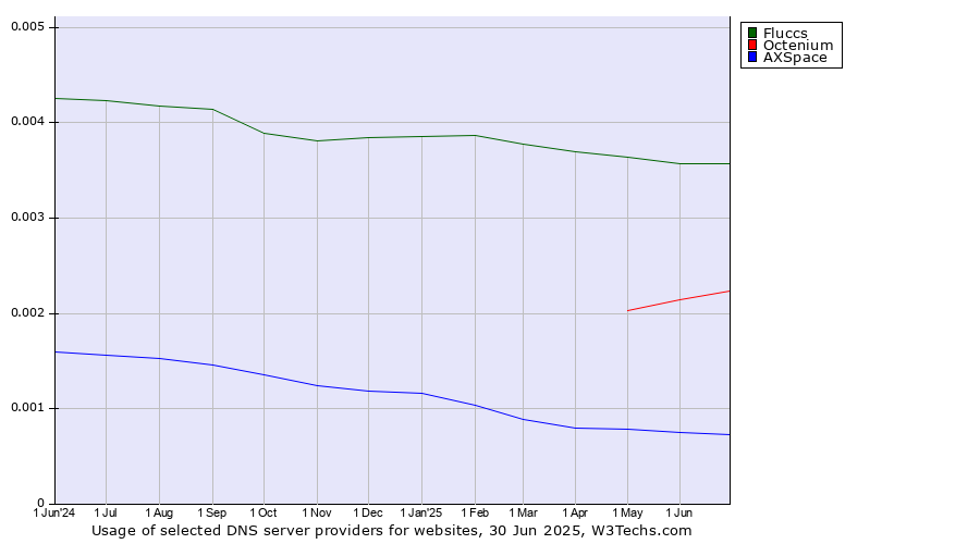 Historical trends in the usage of Fluccs vs. Octenium vs. AXSpace