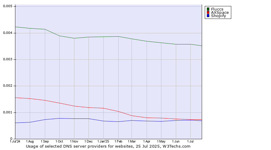 Historical trends in the usage of Fluccs vs. AXSpace vs. Shopify