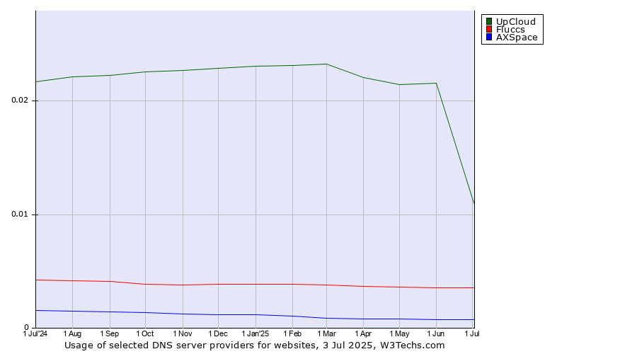 Historical trends in the usage of UpCloud vs. Fluccs vs. AXSpace