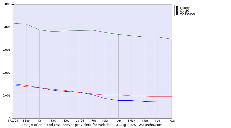 Historical trends in the usage of Fluccs vs. Opti9 vs. AXSpace