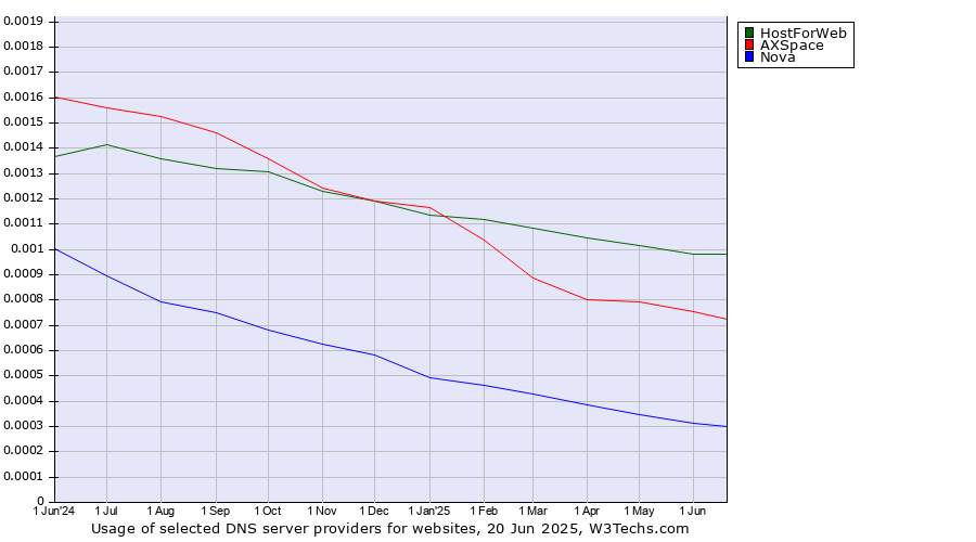 Historical trends in the usage of HostForWeb vs. AXSpace vs. Nova