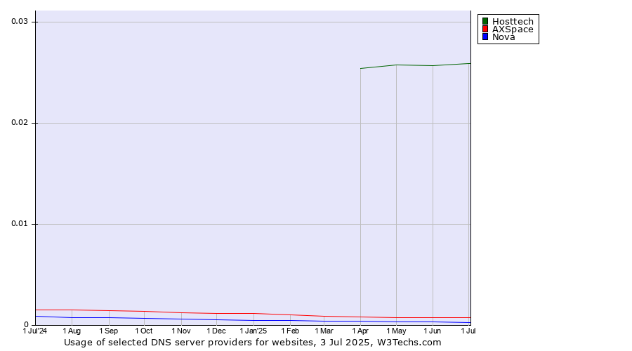 Historical trends in the usage of Hosttech vs. AXSpace vs. Nova