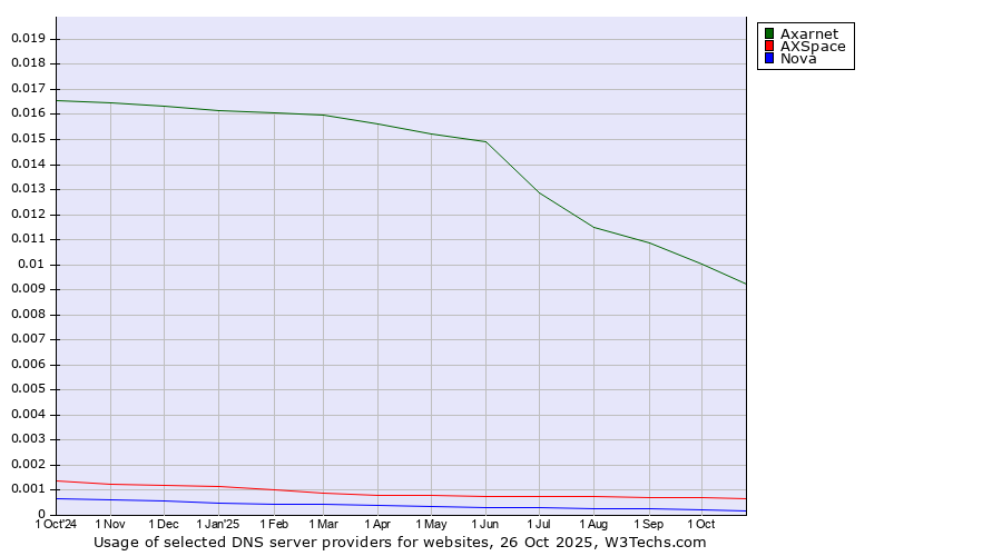 Historical trends in the usage of Axarnet vs. AXSpace vs. Nova