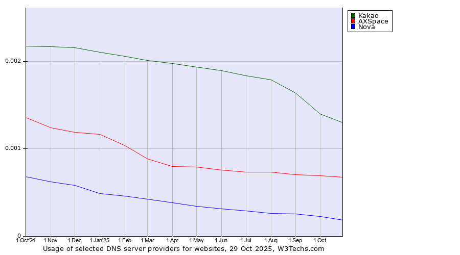 Historical trends in the usage of Kakao vs. AXSpace vs. Nova