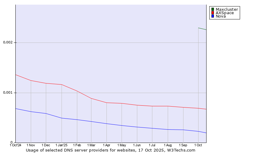 Historical trends in the usage of Maxcluster vs. AXSpace vs. Nova