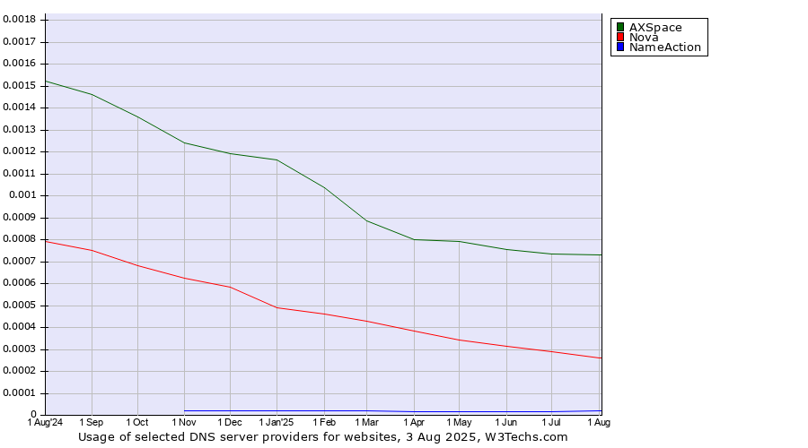 Historical trends in the usage of AXSpace vs. Nova vs. NameAction