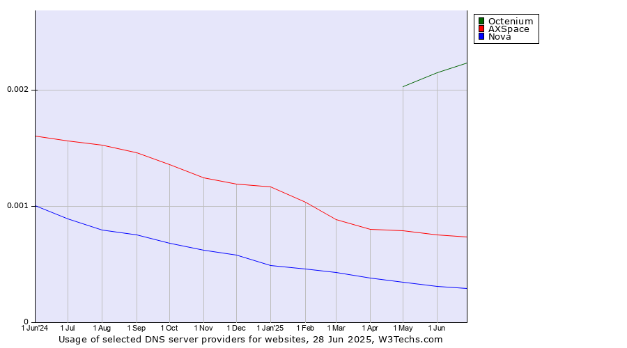 Historical trends in the usage of Octenium vs. AXSpace vs. Nova