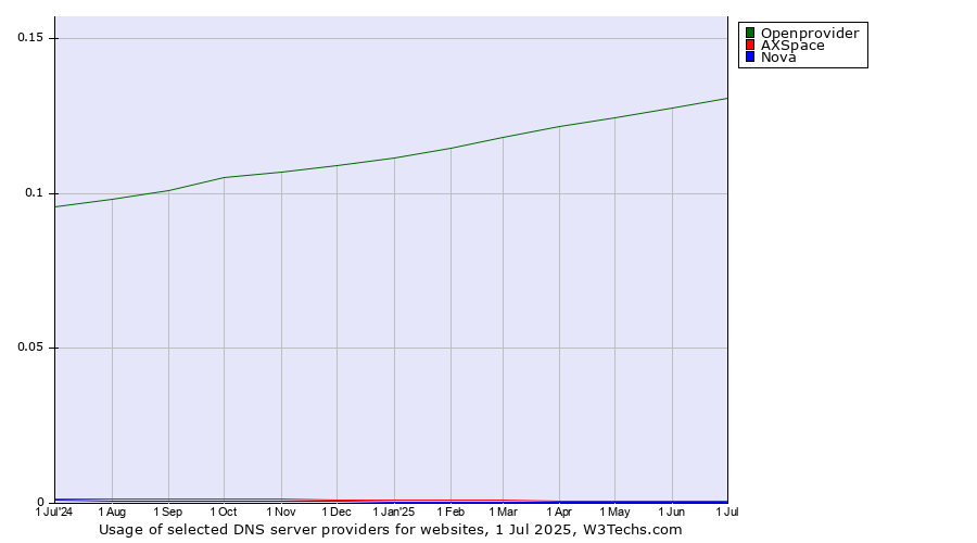 Historical trends in the usage of Openprovider vs. AXSpace vs. Nova