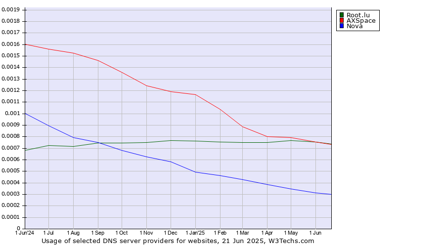 Historical trends in the usage of AXSpace vs. Root.lu vs. Nova