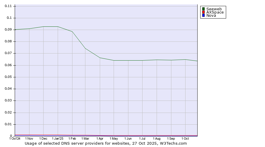 Historical trends in the usage of Seeweb vs. AXSpace vs. Nova