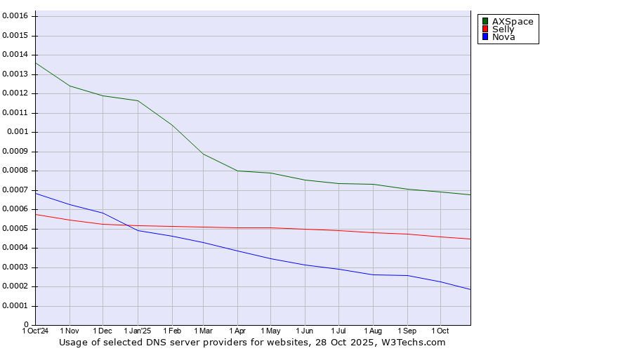 Historical trends in the usage of AXSpace vs. Selly vs. Nova