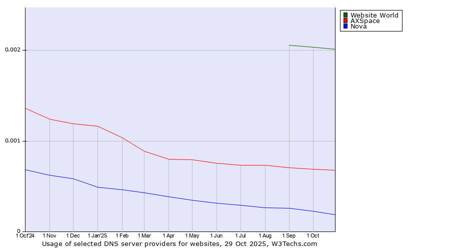 Historical trends in the usage of Website World vs. AXSpace vs. Nova