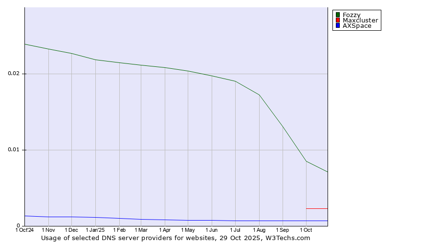 Historical trends in the usage of Fozzy vs. Maxcluster vs. AXSpace