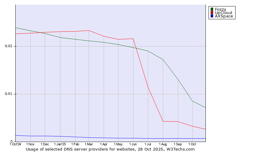 Historical trends in the usage of Fozzy vs. UpCloud vs. AXSpace