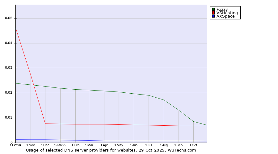 Historical trends in the usage of Fozzy vs. VSHosting vs. AXSpace