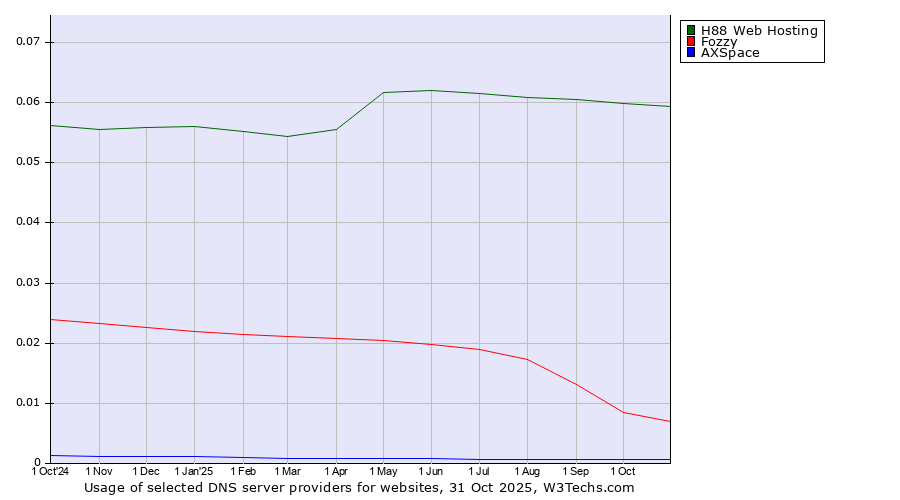 Historical trends in the usage of H88 Web Hosting vs. Fozzy vs. AXSpace