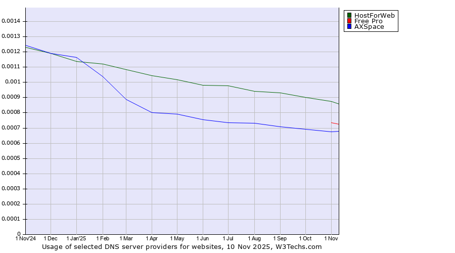 Historical trends in the usage of HostForWeb vs. Free Pro vs. AXSpace
