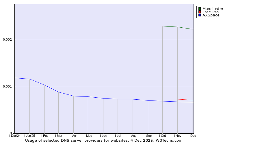 Historical trends in the usage of Maxcluster vs. Free Pro vs. AXSpace