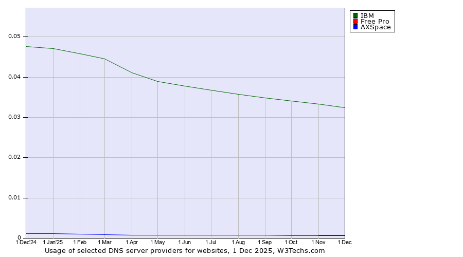 Historical trends in the usage of IBM vs. Free Pro vs. AXSpace