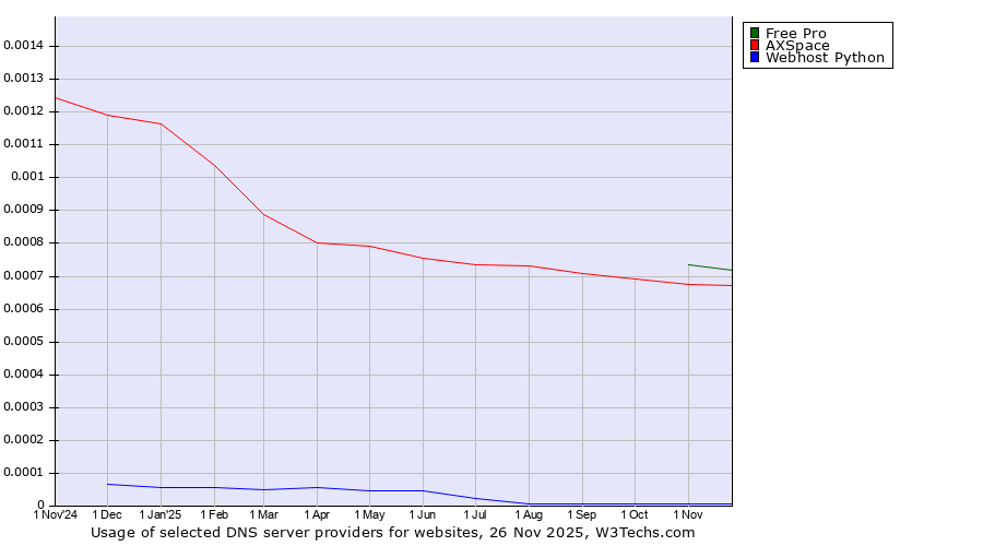 Historical trends in the usage of Free Pro vs. AXSpace vs. Webhost Python
