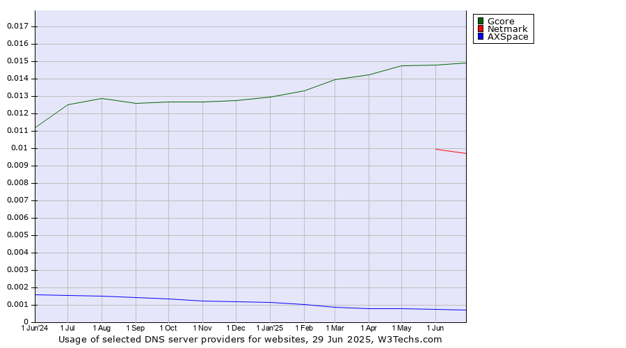 Historical trends in the usage of Gcore vs. Netmark vs. AXSpace