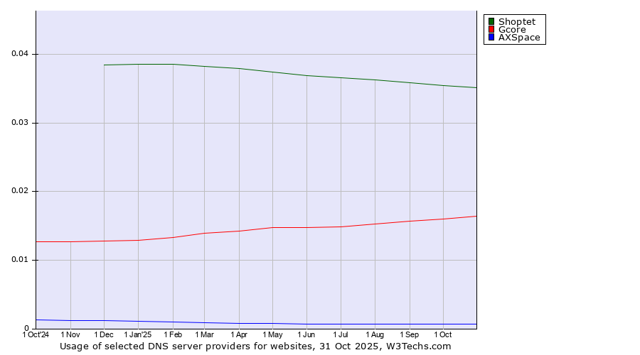 Historical trends in the usage of Shoptet vs. Gcore vs. AXSpace