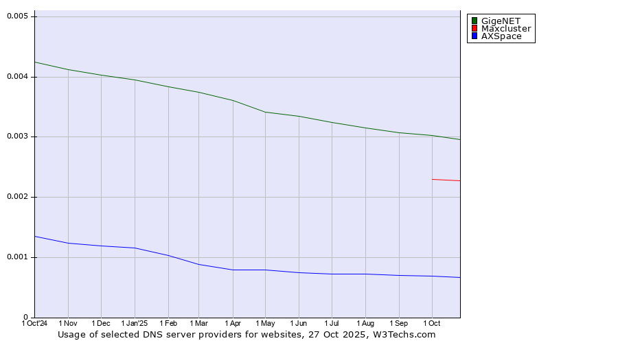 Historical trends in the usage of GigeNET vs. Maxcluster vs. AXSpace