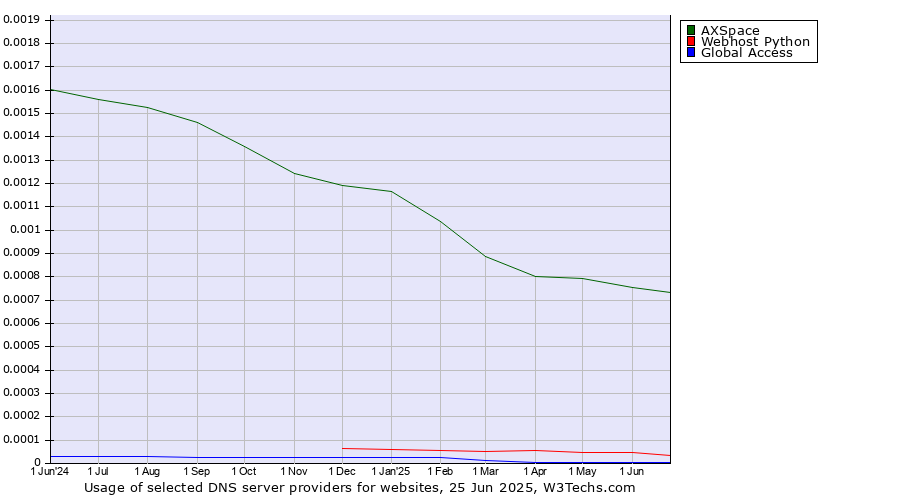 Historical trends in the usage of AXSpace vs. Webhost Python vs. Global Access