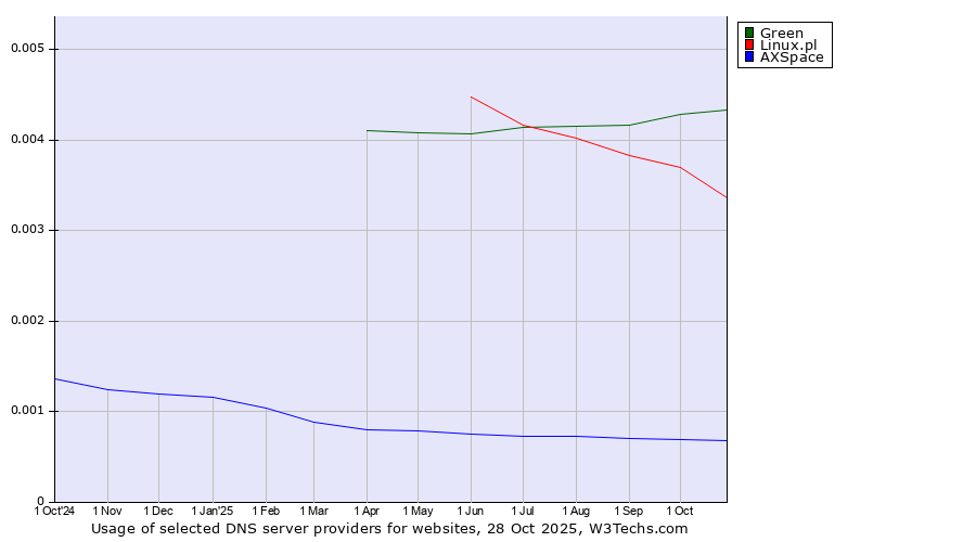 Historical trends in the usage of Green vs. Linux.pl vs. AXSpace