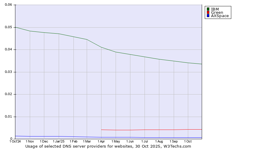 Historical trends in the usage of IBM vs. Green vs. AXSpace