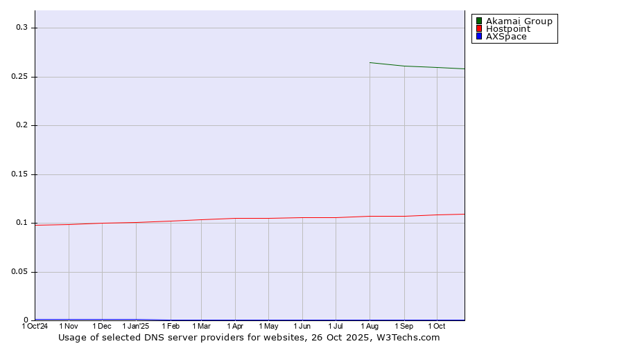 Historical trends in the usage of Akamai Group vs. Hostpoint vs. AXSpace