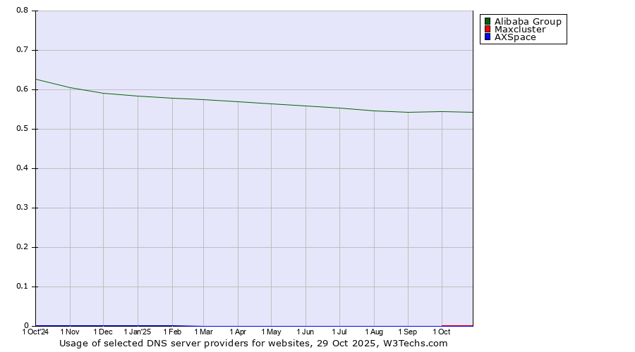Historical trends in the usage of Alibaba Group vs. Maxcluster vs. AXSpace