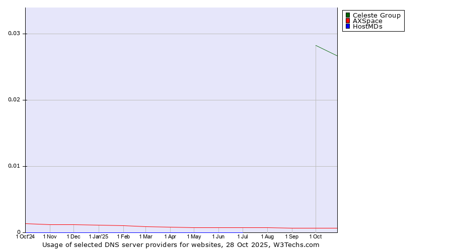 Historical trends in the usage of Celeste Group vs. AXSpace vs. HostMDs