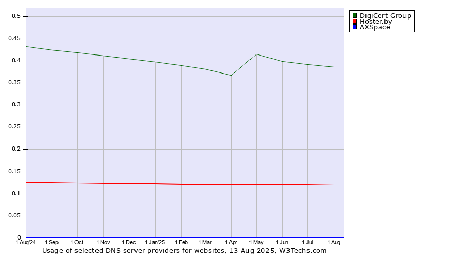 Historical trends in the usage of DigiCert Group vs. Hoster.by vs. AXSpace
