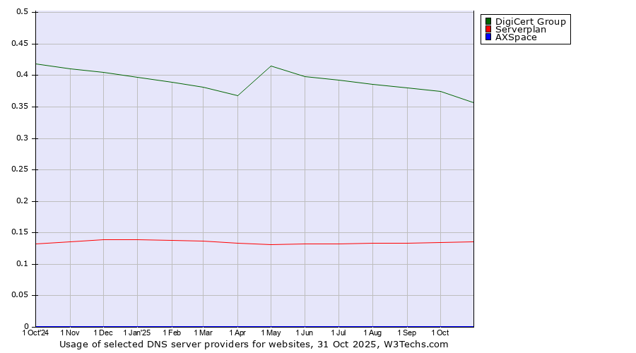 Historical trends in the usage of DigiCert Group vs. Serverplan vs. AXSpace