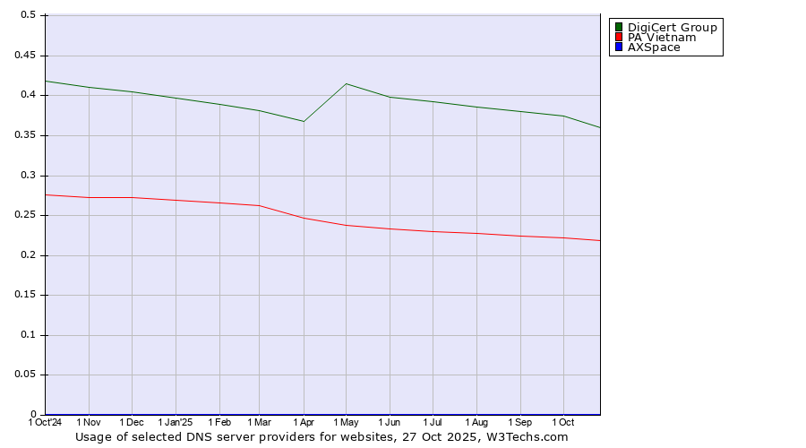 Historical trends in the usage of DigiCert Group vs. PA Vietnam vs. AXSpace