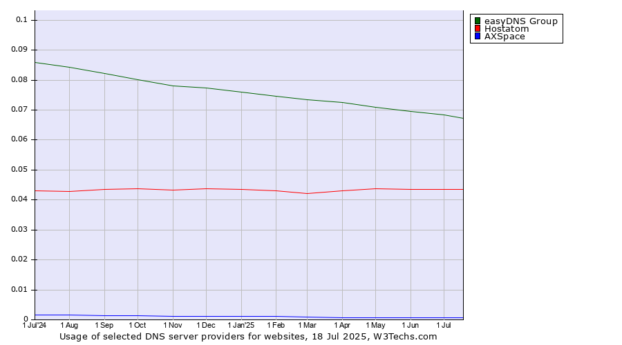 Historical trends in the usage of easyDNS Group vs. Hostatom vs. AXSpace