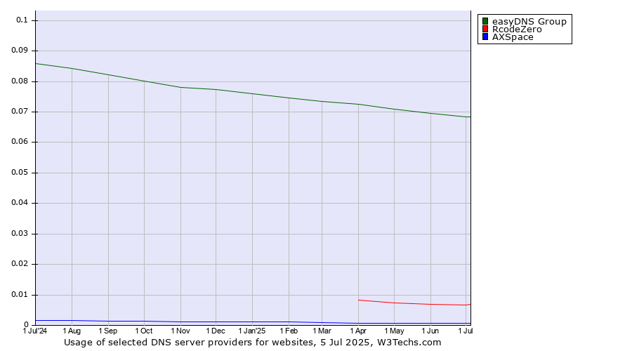 Historical trends in the usage of easyDNS Group vs. RcodeZero vs. AXSpace
