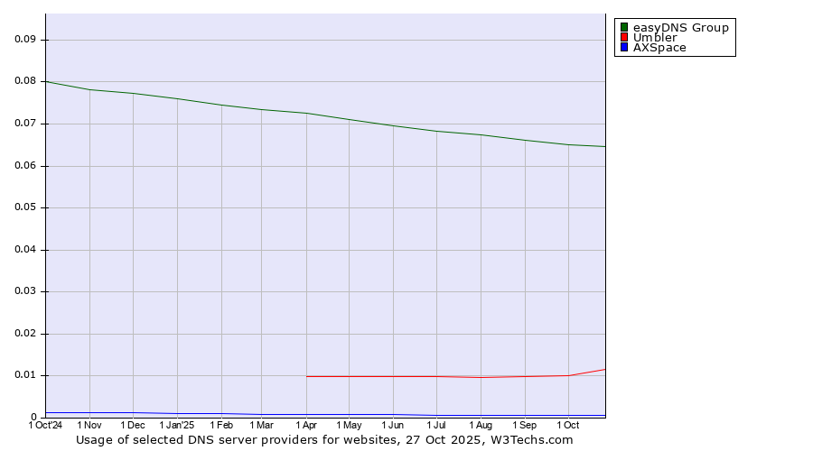 Historical trends in the usage of easyDNS Group vs. Umbler vs. AXSpace