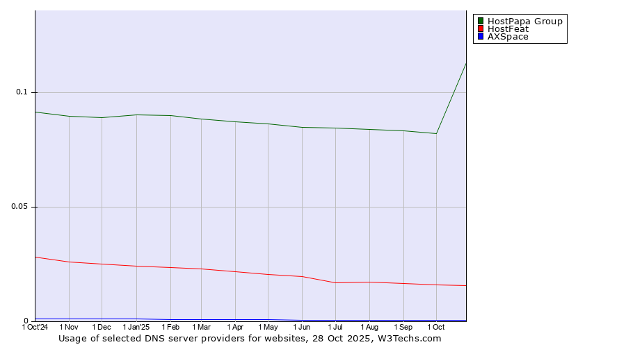 Historical trends in the usage of HostPapa Group vs. HostFeat vs. AXSpace