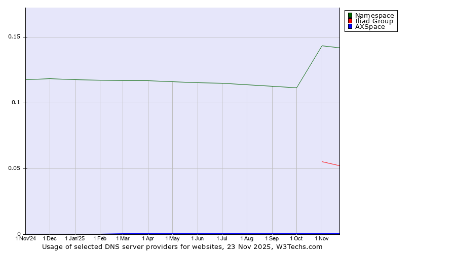 Historical trends in the usage of Namespace vs. Iliad Group vs. AXSpace