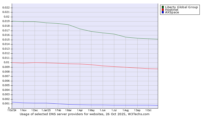 Historical trends in the usage of Liberty Global Group vs. Hostinet vs. AXSpace